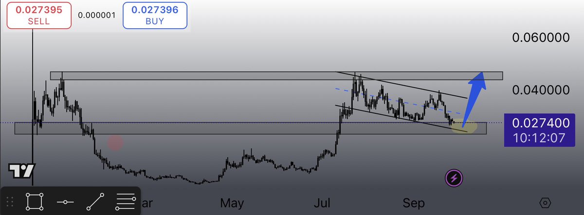 $PENGU MORNING EVERYONE 🫡✨

Pengu looking primed for a breakout! 🤯 Price just touched channel support and now setting up for a potential move toward previous highs. don’t fade the accumulation zone. 🚀 

BUY $PENGU CMP 
Target : 300-500%

$PENGU #AbstractChain #BULLISH