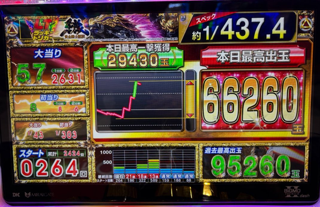 牙狼夢あり過ぎ！
始め59k投資してたけれど夕方すごい勢いで捲れた🤑