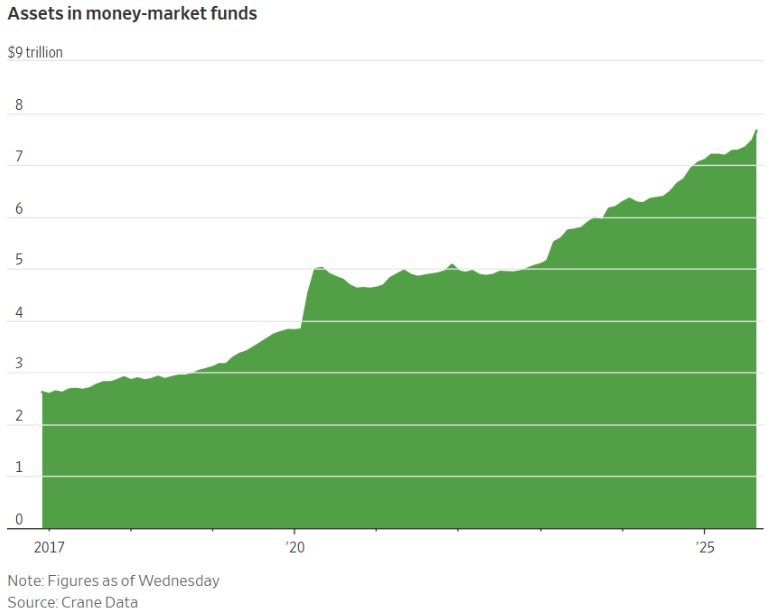 The AI boom feels a lot like the railway &amp; dot-com bubbles

It seems so obvious

So why is gold outperforming tech stocks?

Why is there $7.7 trillion in money markets?

Some thoughts on the weirdest bubble ever:

awealthofcommonsense.com/2025/09/the-we…