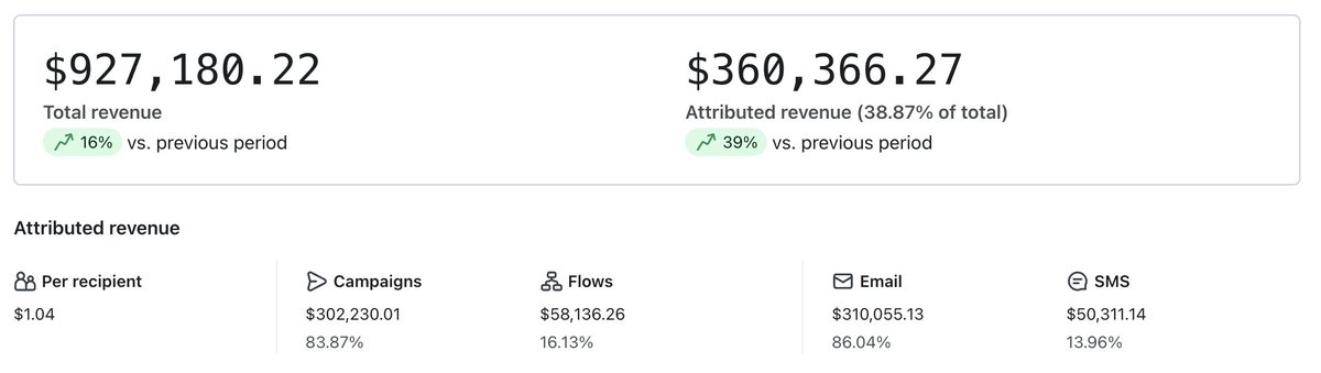 our client went from $55k/mo to $360k/mo in email &amp; sms rev

we transformed their emails to spark emotion

started writing about what really matters -&gt; the results others achieve with them

huge difference