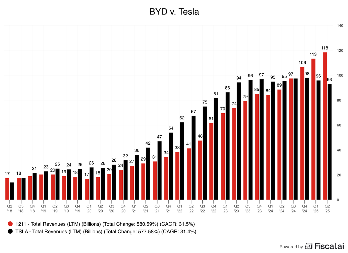 Fiscal_ai's tweet photo. BYD v. Tesla

Trailing 3yr Revenue Growth:

$TSLA: +38%
$BYDD: +137%

 What's driving BYD's recent outperformance? https://t.co/WZB1yT7flv