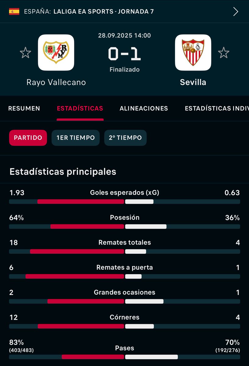 __Kingtero's tweet photo. 6 paradas salvadoras del portero, 36% de posesión y 1 tiro a puerta.

Están muy de vuelta. https://t.co/MVGkGUOW4I