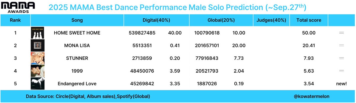 คะแนน prdict รอบก่อนของเตนล์ 
Digital 0.23 ➡️ 0.20 🔻0.03 
Global 6.52 ➡️ 7.73 🔺1.21 
เหมือนอันดับ5 จะถูกเปลี่ยนตำแหน่งด้วย แปลว่า predict อันนี้เขายังนับเพลงที่ปล่อยใหม่ๆที่คะแนนถึงแรงค์ด้วย สิ่งที่ยังทำให้เตนล์อยู่คือคะแนนโกลยอล ยูทูป สปอติฟาย อปมส อะไรก็ตาม สตรีมต่อไปอย่าหยุด