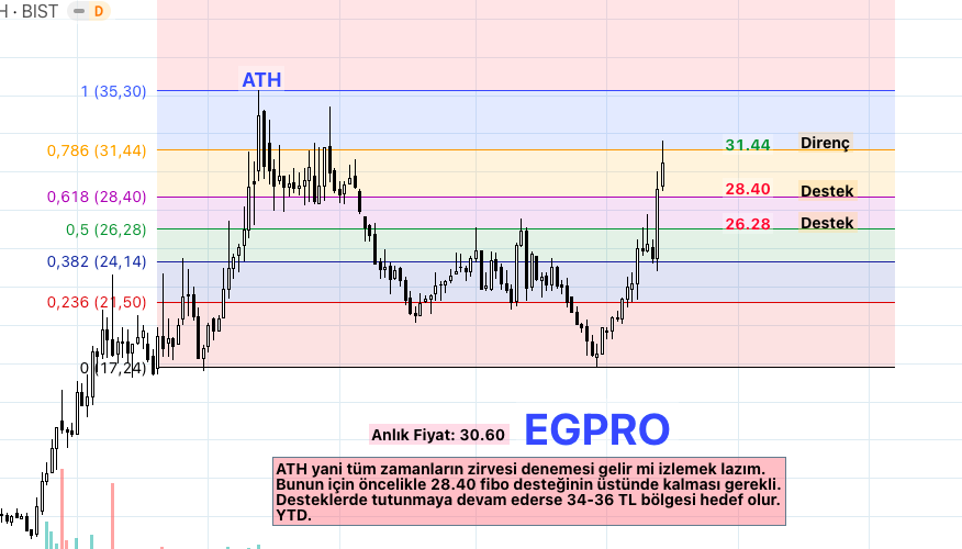 #Egpro bu tarz eski zirvesini zorlayan hisselerde en yaygın kullanılan analizlerden biri filo analizidir. Buna göre destekler; 28.40-26.28 TL, dirençler ise 31.44 ve eski zirve olan 35 dolayları. Kabaca 31.44 üstüne atarsa 34-36 bölgesi hedef olur diyebiliriz. YTD. #borsa