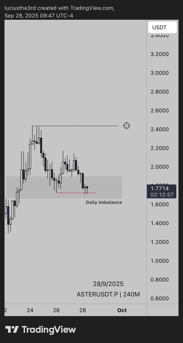 luciusthe3rd's tweet image. $ASTER

These equal highs look too clean to not attempt a long