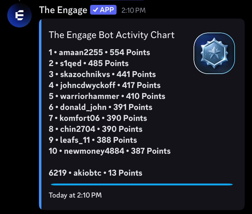 To get the <a href="/brevis_zk/">Brevis</a> OG role you need 400 points and with 482 spots left and me sitting at 13 points (ranked 6219th)

it honestly feels like the target is too high for new joiners

If you’re not already active catching up before the spots run out looks close to impossible

makes
