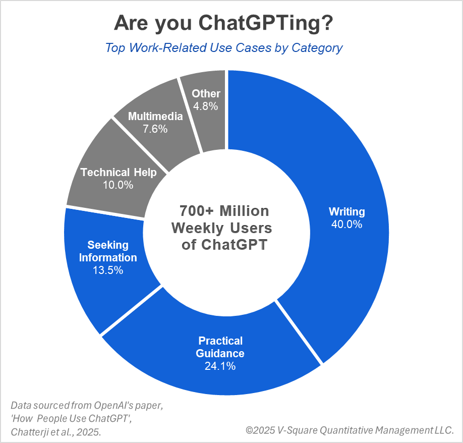 Insights from OpenAI’s Largest Study

#chartoftheweek

Recently, OpenAI released its largest study on ChatGPT usage, offering insight into how it creates value for users. With over 700 million weekly active users, OpenAI draws on an unmatched set of data, providing a unique view