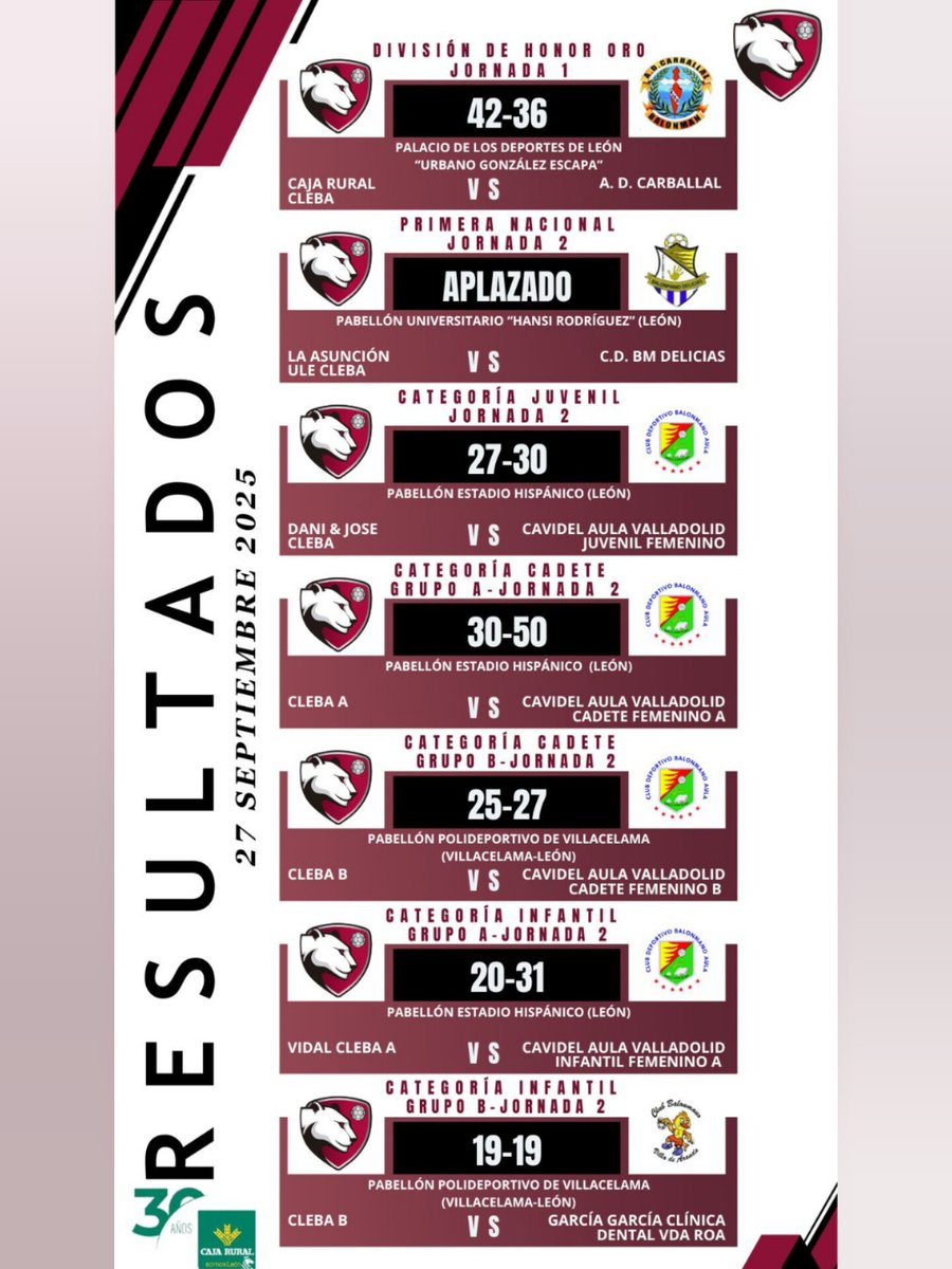 📝 ¡RESULTADOS de nuestros equipos  en la jornada  de este fin de semana.

#cleba #clebaleon #balonmanofemenino #leonesp