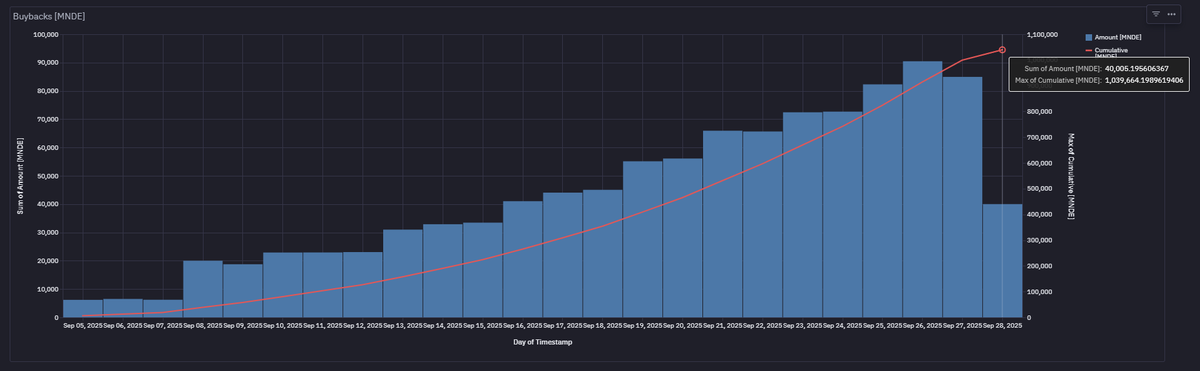 累積MNDE買戻しが100万を超えたことを示すチャート