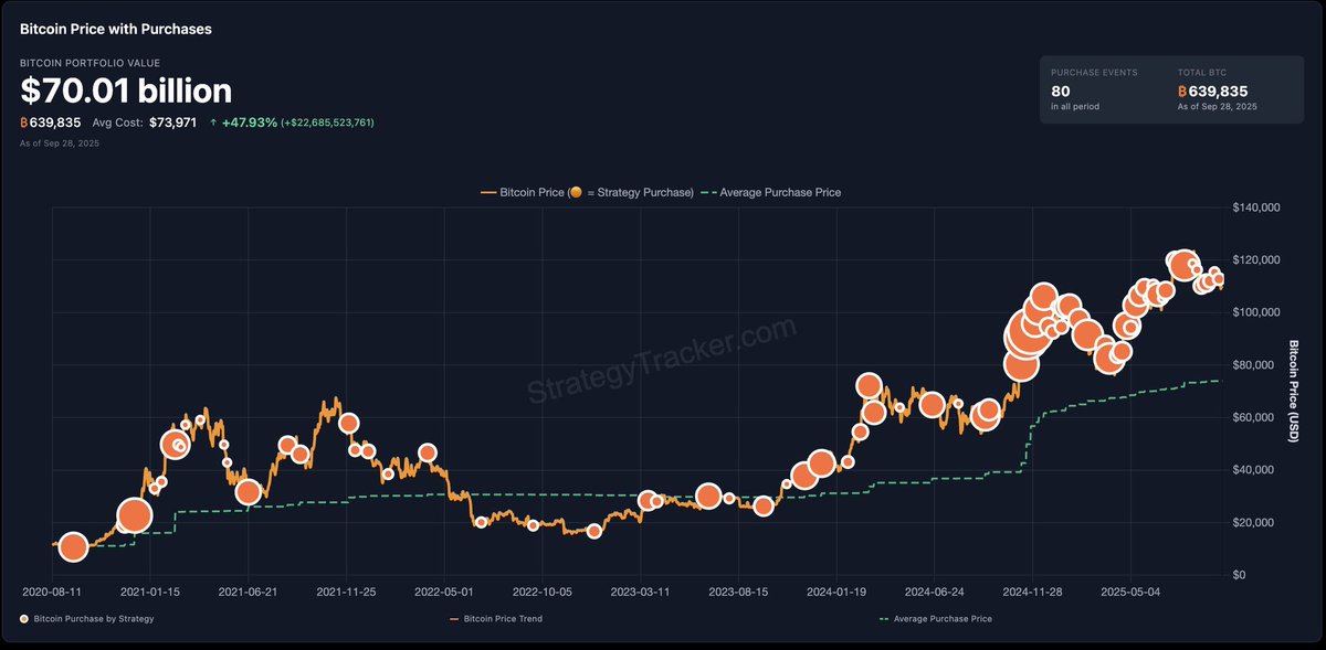 🗣️ Michael Saylor: “Always ₿e Stacking”

Saylor just announced another $BTC buy for his company, Strategy.
