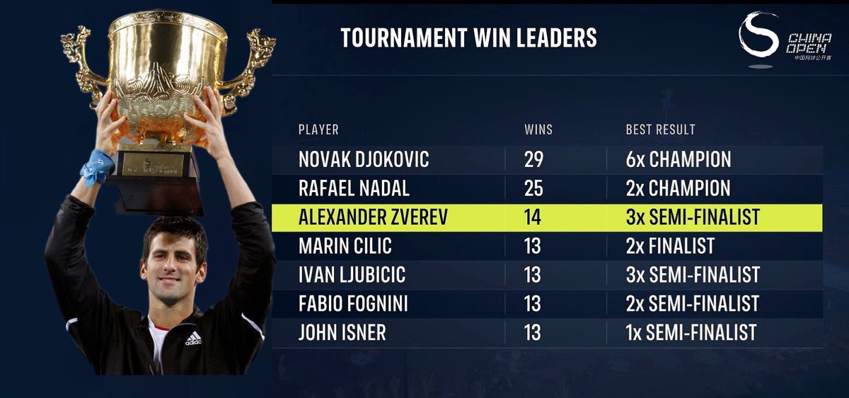 Novak Djokovic = King of China