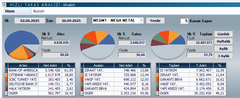 SerceliZekeriya's tweet photo. #megmt ay kapanışını 34.46 üzerin de yaparsa sanki bir hareketler olacak gibi. https://t.co/uVOiyUzp45