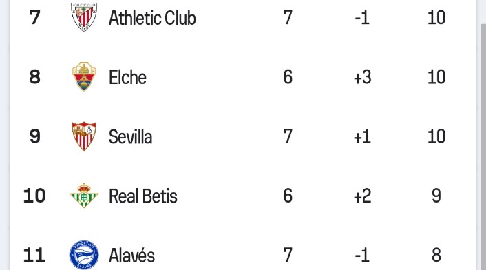 El equipo de los pensionistas, lisiados y acabados está mucho mejor posicionado que lo que algunos quisieran. Otra flor en el culo. Agua y ajo.#SevillaFC