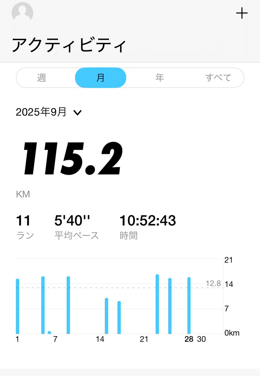 kenta_bell's tweet photo. 週末ラン🏃

昨日のゴルフのリカバリーかねて、
90分ラン。

風もあり気持ちよく走れました🥴

9月もあっという間に終わり、
本番レースまで、70日あまり。

今月は今年初の月間100キロ超え。

仕上げていこう！ https://t.co/yXpgViMCPF