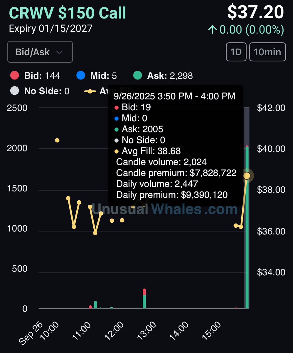 FL0WG0D's tweet photo. There were two large $CRWV call positions opened on Friday. One was for $7.8 million and the other for $5.3 million. https://t.co/0dS3G0C8cY