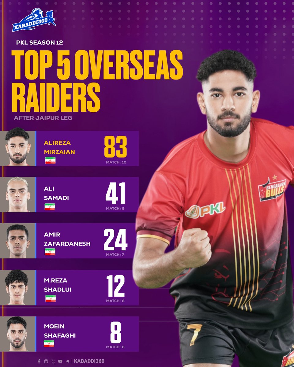 Kabaddi_360's tweet photo. Overseas Raiders 🌍🔥
This season, Bulls’ Alireza 🇮🇷 and debutant Ali Samadi 🐂 have impressed everyone with their raiding skills! 💥🤩
.
.
.
#OverseasRaider #AliReza #AliSamadi #ProKabaddi #PKL #PKL12 #PKL2025 #Kabaddi360 https://t.co/ujuWh4Xd3n