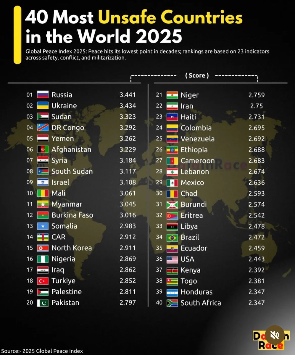 BotCheckerCL's tweet image. Los 40 países más inseguros del mundo del 2025.

Busquen a Chile.

(no, no está... republicano idiota)