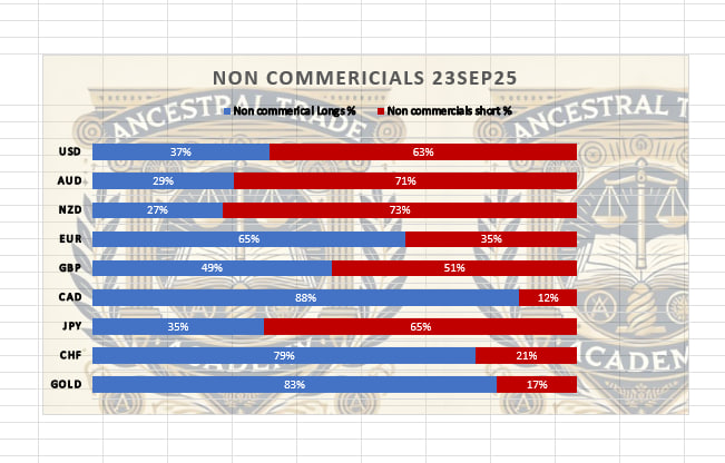 23 EYLÜL COT RAPORLARI 
#cot #cotanaliz #cotreport #cotraporları
JPY' de long artışı yaşanmış göze batan.
JPY'de haftadan haftaya değişimlerde eksiye doğru iniş var ama keskin bir dönüş için yetersiz önceki tarihlerdeki değişimleri de ekledim jpy'nin. -62k'lara kadar eksileri