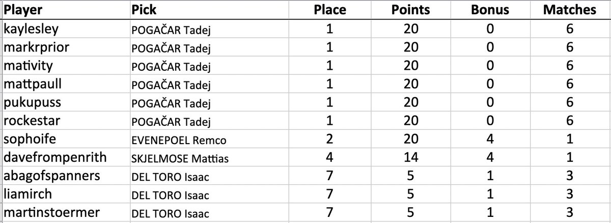 markrprior's tweet image. #CouchPeloton Tonight&apos;s #TrollTips stage 2 winners are @determined34au , @markrprior , mativity , mattpaull , @pukupuss and @E_Rocke33