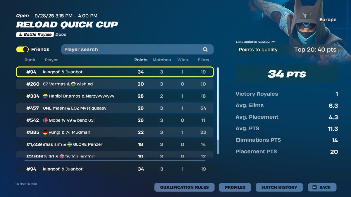 Almost qualed with the big goof, if we won last game we qualed got 6th