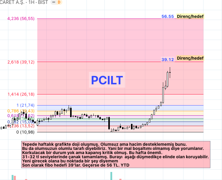 #pcilt teknik analiz notu görselde. Yine bu tarz zirve tazeleyen hisselerde fibo analizi daha sağlıklı işler. Analiz notlarını okuyalım. YTD. #BORSA