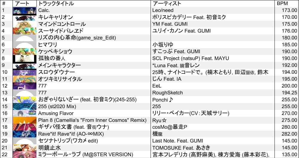 改めて、X-Fade vol.3 お越し頂きありがとうございました。アニメ要素をねじ込んだらBPMが速くなりました、大変だったのでもうやりません。
次回以降も遊びに来てくれたら嬉しいです。 #39ross_Fade