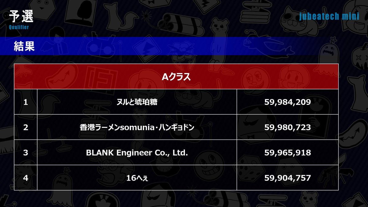 Rashiko_0717's tweet photo. 余談ですが、#jubeatech_mini の参加者全員(全員⁉︎)の中で1番プレーTUNE数が多かったみたいです。個人的に対した成果もないのに正直きもいね。
どこからその元気出たんだか。
参考にしてください、34歳でも動けます
jubeatの未来は明るいね〜 https://t.co/iIRsBWe5Qf