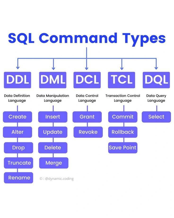 Krishnasagrawal's tweet image. 💡 Do you know SQL isn’t just about SELECT?
SQL commands are divided into 5 powerful categories that make databases work smoothly 👇
🔸 DDL (Data Definition Language) → Create, Alter, Drop, Truncate, Rename
🔸 DML (Data Manipulation Language) → Insert, Update, Delete, Merge
🔸…