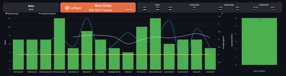 propsdataio's tweet image. ⚽️ Bahia - Palmeiras

1⃣ Bahia @ Home

Bahia Over 3.5 Shots in 1st Half 15/15 Games
Opponent Under 8.5 Shots in 15/15 Games

2⃣ Palmeiras Away

Palmeiras Under 8.5 Shots in 1st Half 11/14 Games
Opponent Over 3.5 Shots in 11/14 Games

🎲Bet: Bahia Over 3.5 Shots 1st Half +…