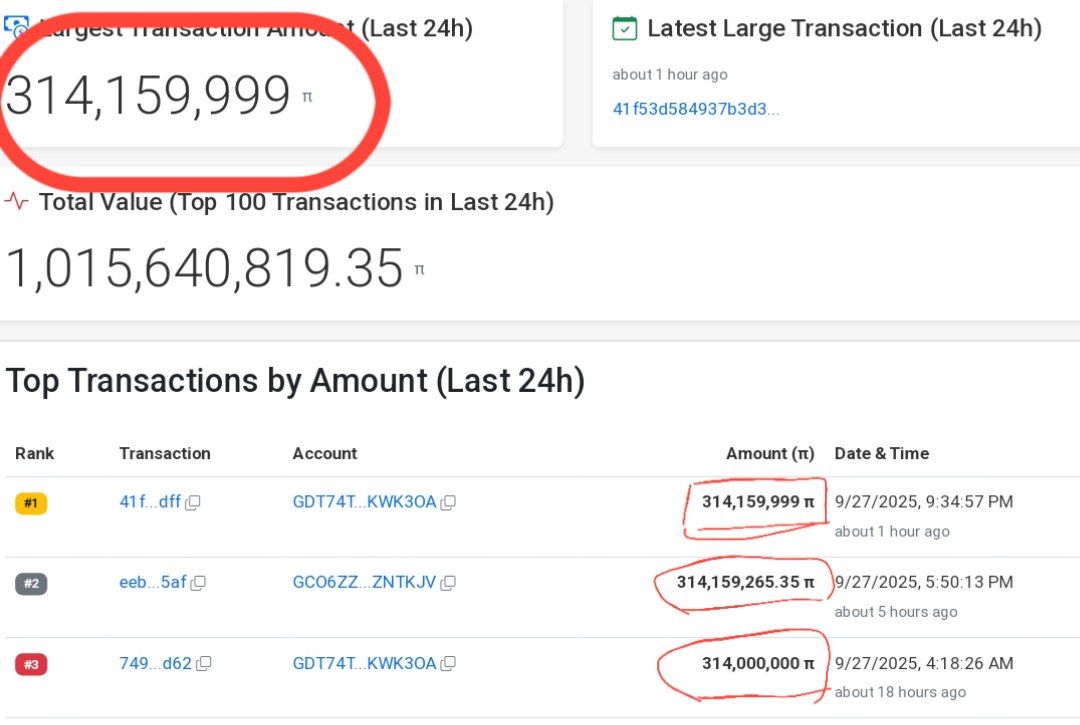 Congratulations 🎉 
Pi Core Team sent a hidden 314159 message on the blockchain!
Top 3 transactions symbolically reflect π  not just a test but a proof of trust and motivation. Pioneers, stay connected the ecosystem is growing. #PiNetwork #Pi314159