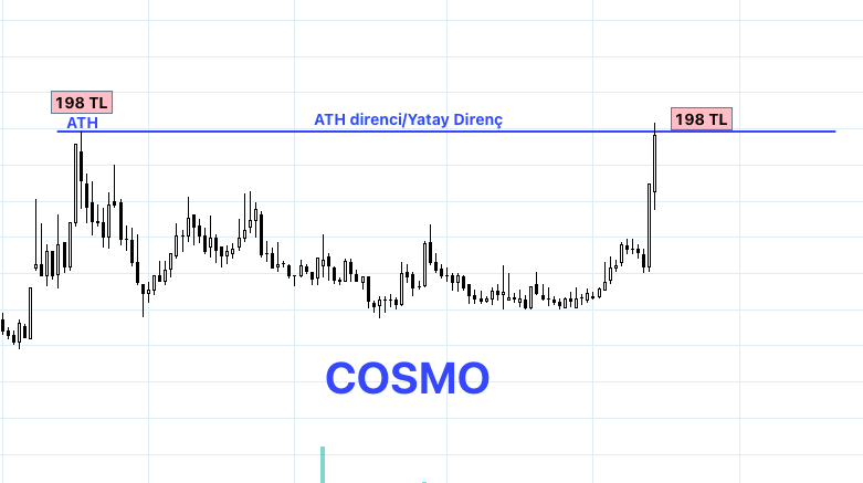 #Cosmo tüm zamanların zirvesine dayanmış. Son 2 mum oldukça güçlü ve olumlu. 198 üstüne atıp kalıcı olursa sınıf atlar. 176 TL destek, 240 TL ise direnç/hedef. Bu iki rakamı izlemek lazım orta vade için. YTD. 
#BORSA