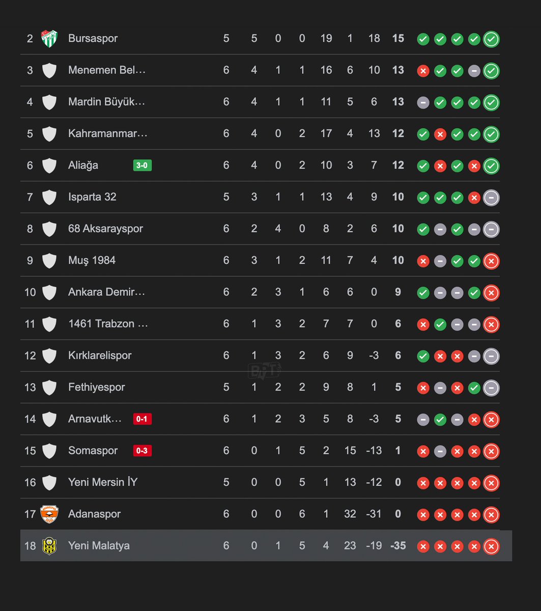 Yeni Malatyaspor, 3 yıl sonra ilk kez puan kazandı.

1 puan kazanan Yeni Malatyaspor'un puanı -35'e yükseldi.