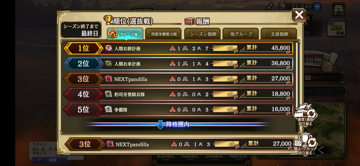 manji_kuro23014's tweet photo. 同盟争覇戦記録（選抜）🔥
（金グル2025.9.23〜2025.9.28）
金グル🥉位✨
編成、並び、出撃タイミング
上手くいった点、改善点と見直して次に繋げます💪🔥

対戦頂きました同盟の皆さんありがとうございました(ᴗ͈ˬᴗ͈⸝⸝)ﾍﾟｺﾘ https://t.co/eALctehTa5