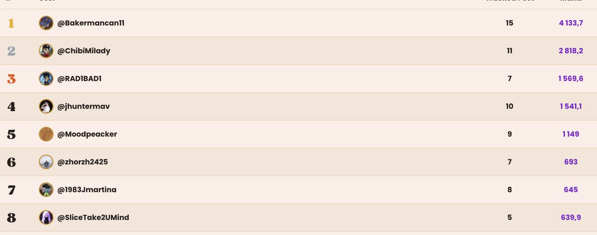 I'm looking at my former 5th place <a href="/MysticDaoSol/">Mystic</a> and <a href="/MagicSwapPro/">MagicSwap</a> and wondering if they've been eating too many mushrooms or something.

Where did they get all that mana?
I don't understand the influencers thing, of course, but we still have a few more weeks ahead, and then I'll