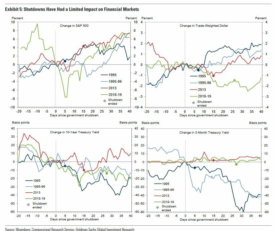 jdhenning's tweet image. #GovernmentShutdown :: generally whatever trajectory the #SPX $SPY $QQQ is on ahead of the shutdown continues for about a week after the shutdown then delivers more market gains.   

#yields typically decline or remain flat for the month after a shutdown.  The #USD has risen more…