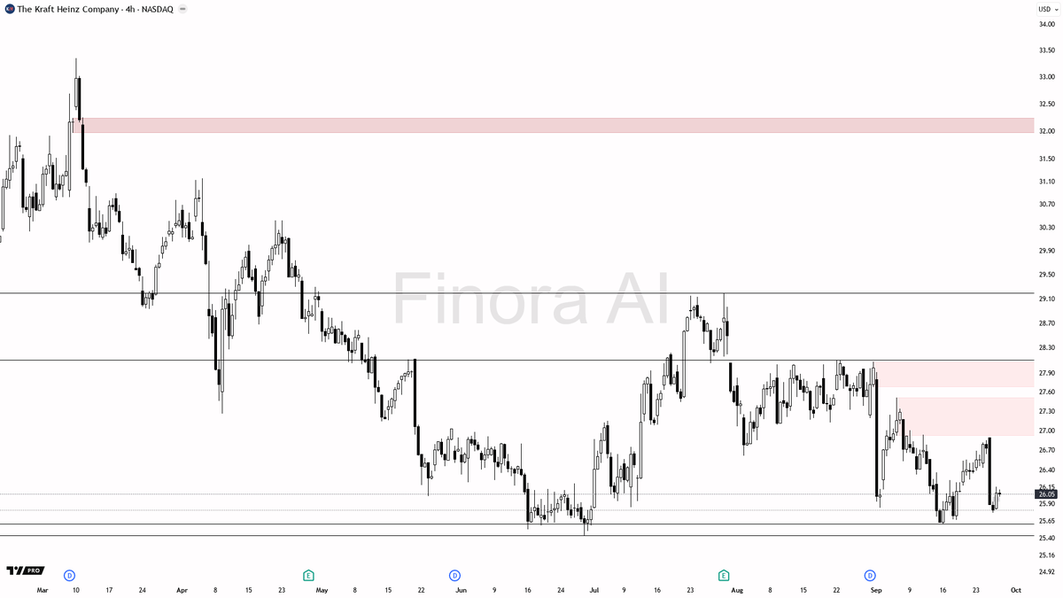 Finora_EN's tweet image. 🌌 Finora AI Analysis Summary - #KHC $KHC #NASDAQ 4h  
⚡ Use AI for crypto analysis and signals: t.me/FinoraEN_Bot  

- My main expectation is that the price manipulates in the range of 25.72-25.94, and after accumulating liquidity here, it starts an upward reaction. In…