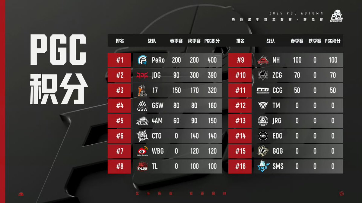 JangmiZore's tweet image. #PCL Atumn 2025
PGS&amp;amp;PGC points