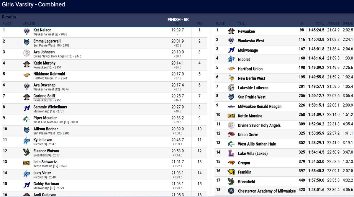 CoachDussault's tweet image. Big S/O to our girls Varsity squad for taking home the overall team W yesterday at Nag!! Kaden and Violet also individual winner of the JV races 🔥🔥🔥
