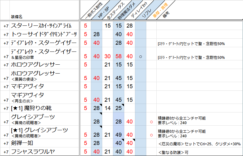 ラグナロクオンライン の「靴の性能」比較してみた。