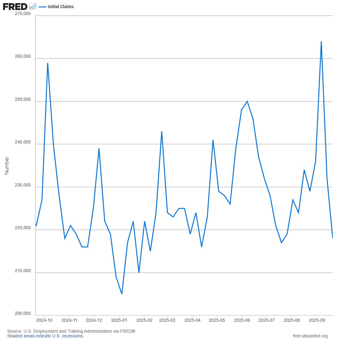 In the week ending Sept. 20, the number of Americans filing new applications for unemployment insurance benefits fell by 14,000 to 218,000—the lowest level in nine weeks bit.ly/46okxa6