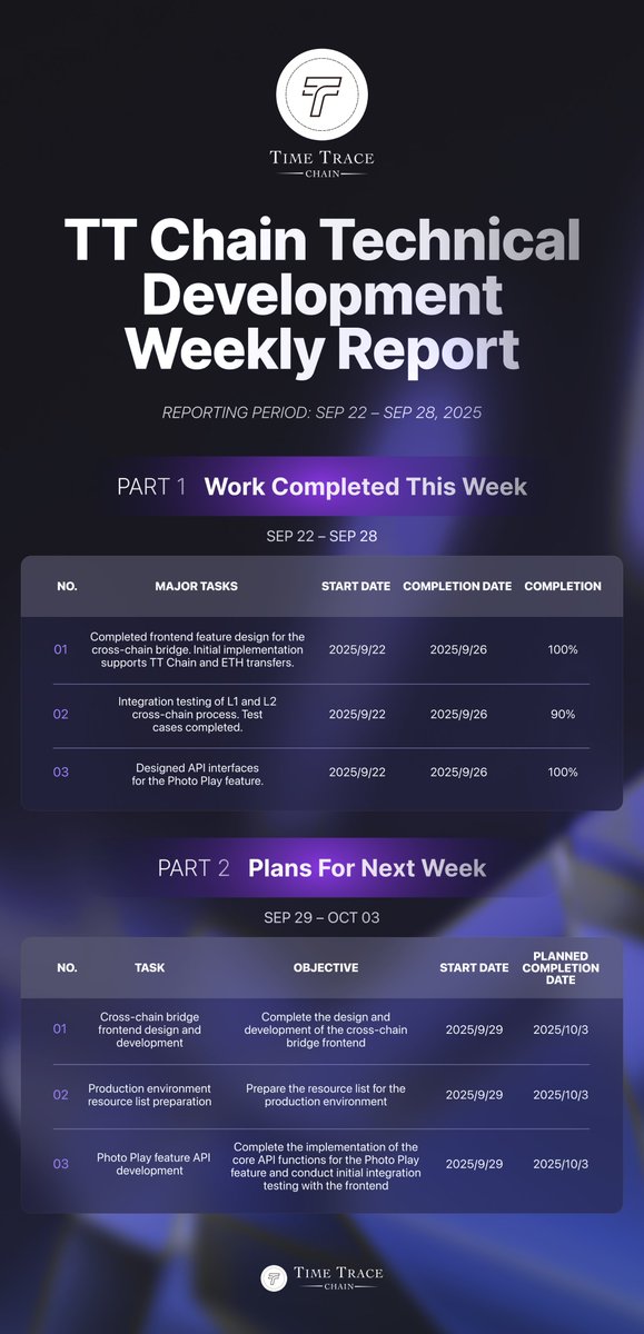 Weekly Report (Sep 22 – Sep 28 , 2025)