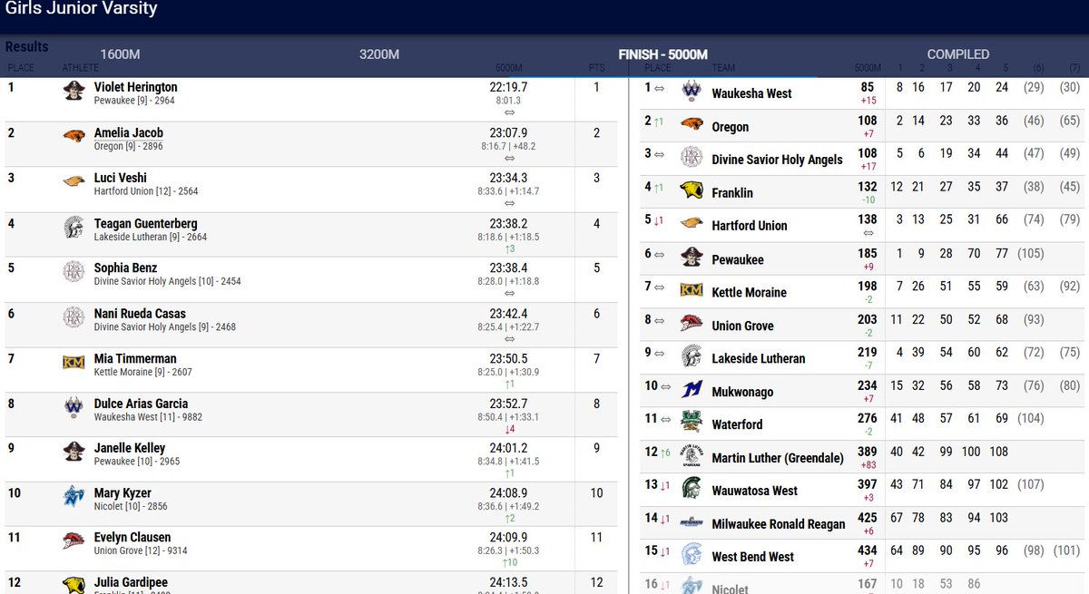 CoachDussault's tweet image. Big S/O to our girls Varsity squad for taking home the overall team W yesterday at Nag!! Kaden and Violet also individual winner of the JV races 🔥🔥🔥