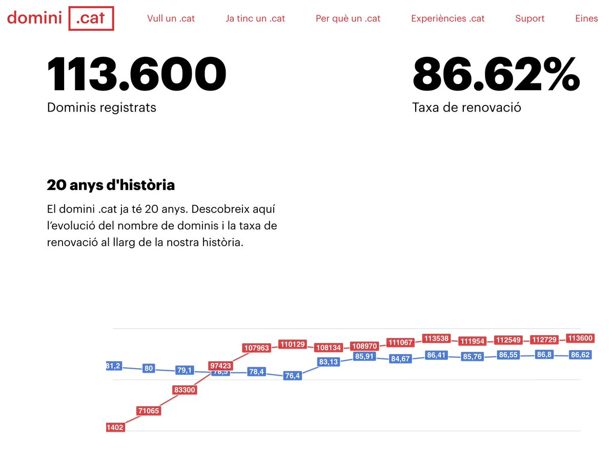 Estem d'enhorabona.  
Aquesta setmana el domini.cat ha assolit els 113.600 dominis registrats. El seu màxim històric.
La millor manera de celebrar el 20è aniversari, en plena forma i amb les millors perspectives.
Gràcies a tothom.
<a href="/accentobert_/">Accent Obert</a>