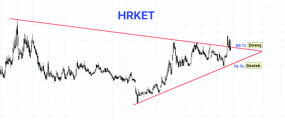 #hrket Güzel bir sıkışma mevcut. Bu sıkışmayı geçen hafta yukarı yönlü bir feyk atarak şimdilik belirsiz bırakmış. Bu hafta tekrar 86 TL üstüne atıp kalıcı olursa izlenebilir. Aksi halde zamansallığa göre değişmek kaydıyla 76 TL desteğine inmesi de mümkün. YTD. #borsa