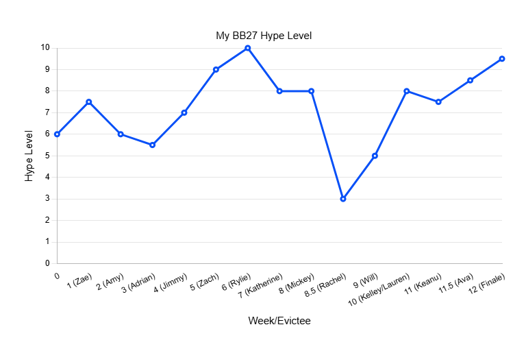 This season had one generational fumble, but otherwise it was golden.

This season started out solid, rose throughout the pre-jury, and then was shockingly able to bring it back a substantial amount after the jury phase began.

Lowkey a top 5 season depending on tonight #BB27