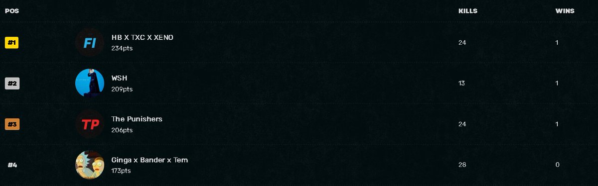 2nd in <a href="/AfricanGaming/">ACGL</a> trios w/<a href="/Spxfv/">Spx</a> &amp; <a href="/YoHavix/">Havix</a> 

($300)
crashed 1st game offspawn