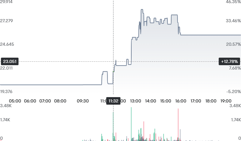 amelia_2256711's tweet photo. 📈 $GDEV Inc. surges to $26.00 today, up from $20.44! 🚀 The gaming giant continues to level up with strong performance and strategic investments. #GDEV #GamingStocks #StockMarket. https://t.co/28jP8L8thu