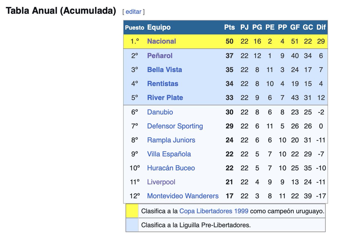 Nacho, por si la memoria te falla, te hago acuerdo que en el 98 le sacamos 13 puntos de diferencia al segundo!   
¿Con que tupé decís que los robaron?