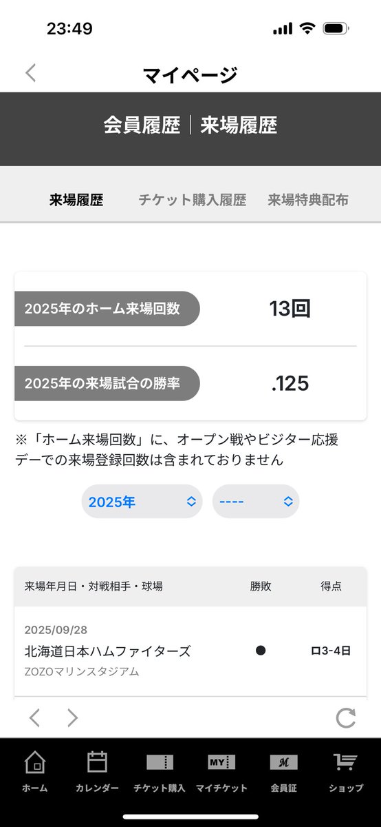 今期現地成績
ホーム13回＋ビジター3回で2勝14敗
2勝は交流戦でパリーグには全敗😂

来年は逆でお願いします🥺

#chibalotte 
#vision2025