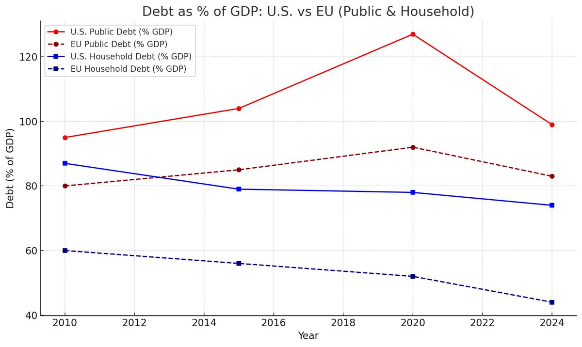 NikRiskInsights's tweet image. US prosperity often looks stronger — but here’s the blunt truth: Much of it rests on debt.
Public debt far exceeds EU levels.
Household debt too: US households lever up, EU households have deleveraged since 2010.
#Debt #Riskinsights #Macroeconomics #US #Europe